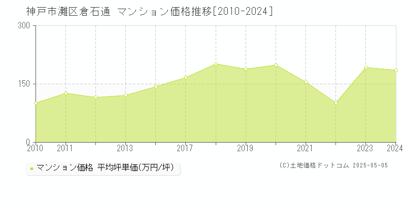 神戸市灘区倉石通のマンション価格推移グラフ 