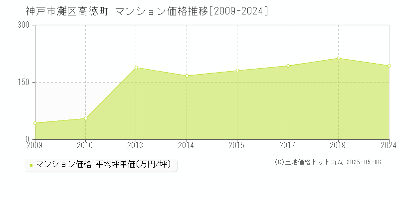 神戸市灘区高徳町のマンション価格推移グラフ 