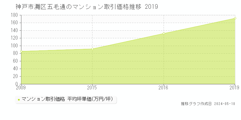 神戸市灘区五毛通のマンション価格推移グラフ 