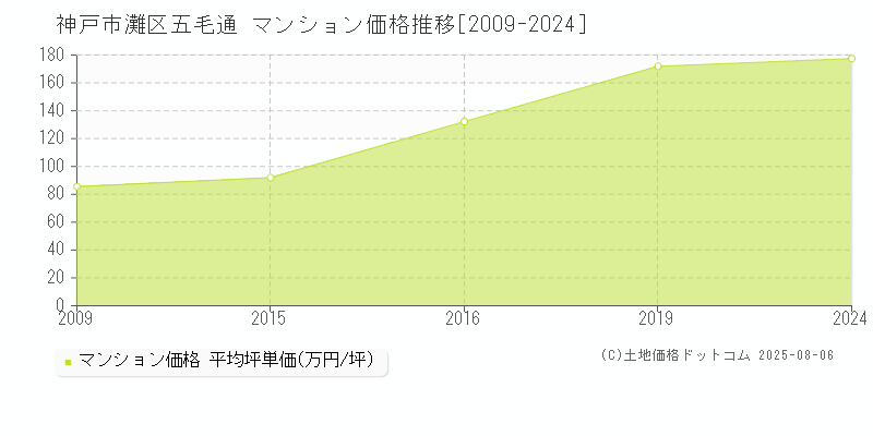 五毛通(神戸市灘区)のマンション価格推移グラフ(坪単価)[2009-2024年]