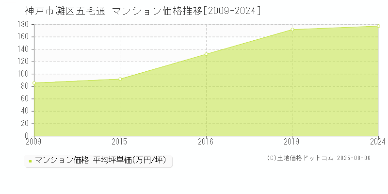 神戸市灘区五毛通のマンション価格推移グラフ 