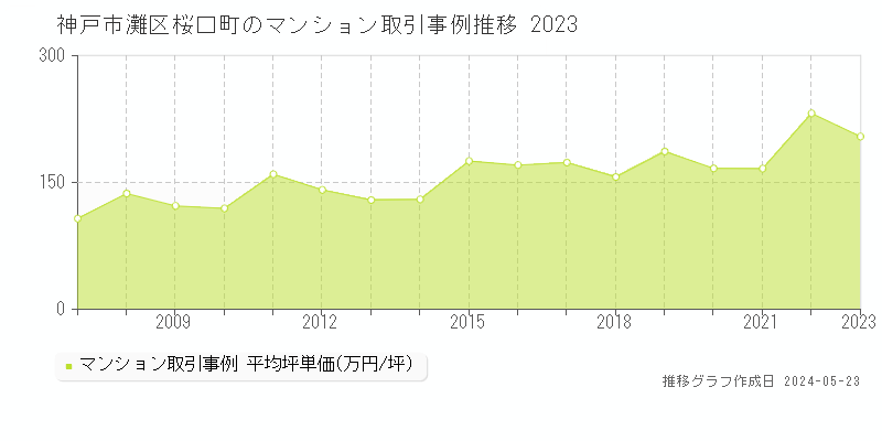 神戸市灘区桜口町のマンション価格推移グラフ 