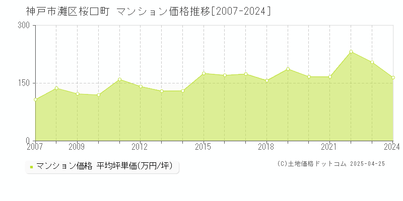 神戸市灘区桜口町のマンション価格推移グラフ 