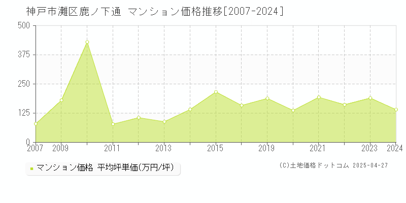 神戸市灘区鹿ノ下通のマンション価格推移グラフ 