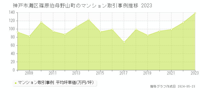 神戸市灘区篠原伯母野山町のマンション価格推移グラフ 