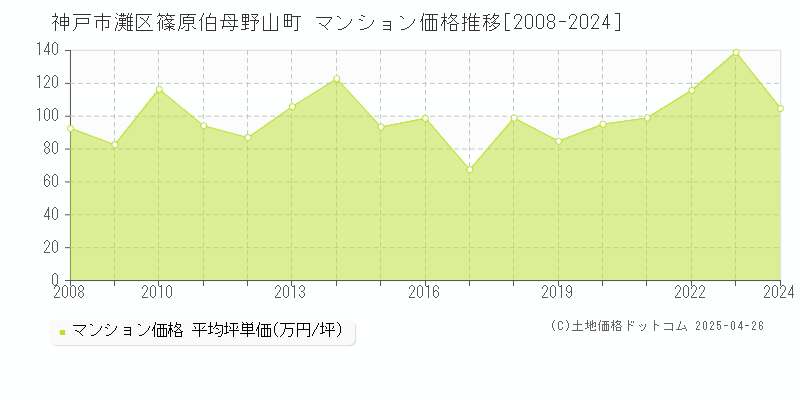 神戸市灘区篠原伯母野山町のマンション価格推移グラフ 