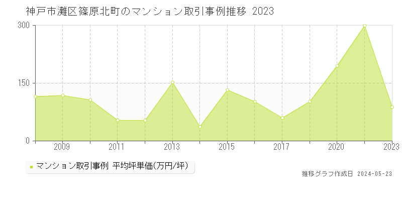 神戸市灘区篠原北町のマンション価格推移グラフ 