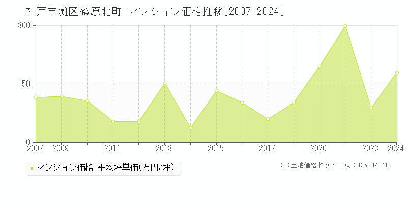 神戸市灘区篠原北町のマンション価格推移グラフ 