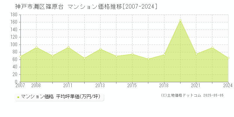 篠原台(神戸市灘区)のマンション価格推移グラフ(坪単価)[2007-2024年]
