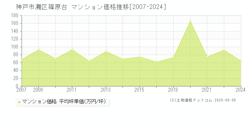 神戸市灘区篠原台のマンション価格推移グラフ 