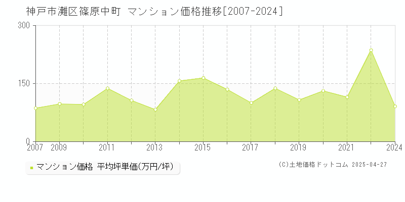 神戸市灘区篠原中町のマンション価格推移グラフ 