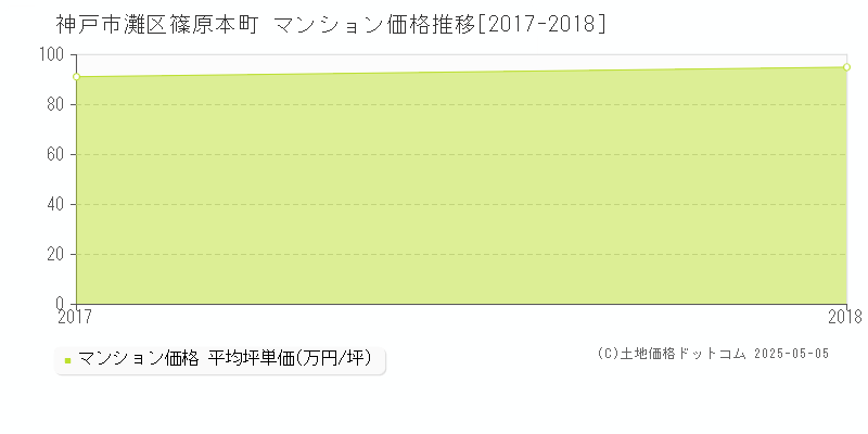 篠原本町(神戸市灘区)のマンション価格推移グラフ(坪単価)[2017-2018年]