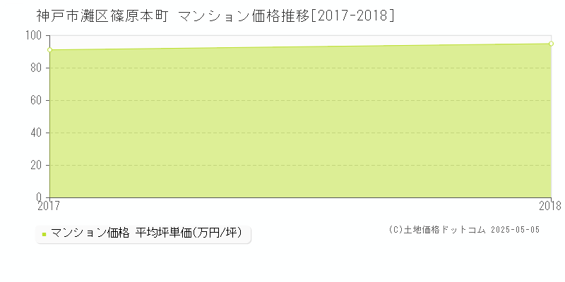 神戸市灘区篠原本町のマンション価格推移グラフ 