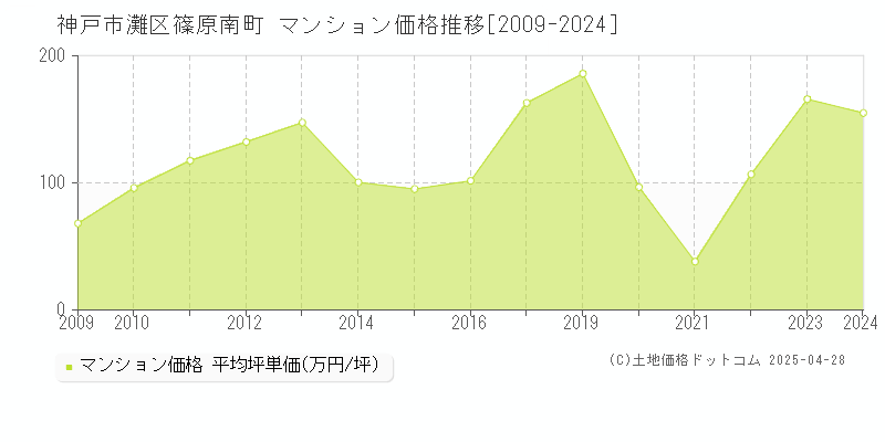 神戸市灘区篠原南町のマンション価格推移グラフ 