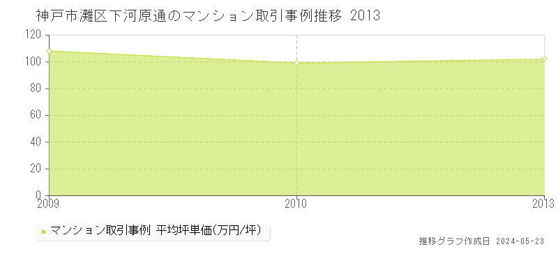 神戸市灘区下河原通のマンション価格推移グラフ 