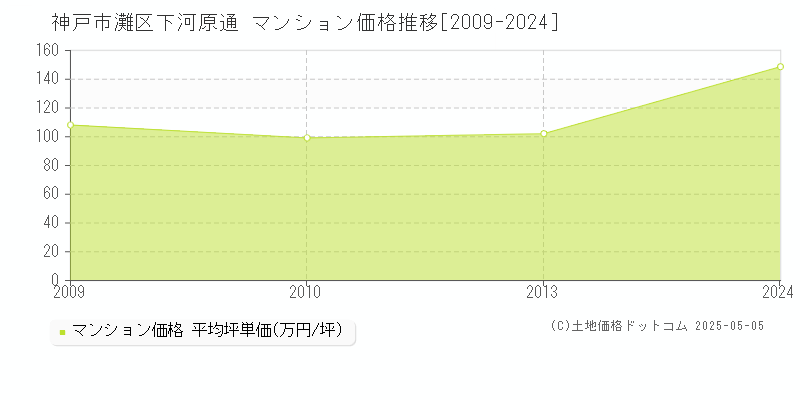 下河原通(神戸市灘区)のマンション価格推移グラフ(坪単価)[2009-2024年]