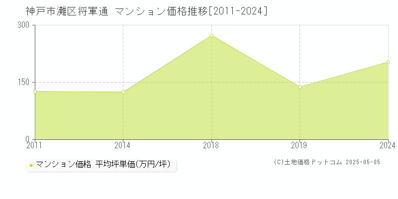 将軍通(神戸市灘区)のマンション価格推移グラフ(坪単価)[2011-2024年]