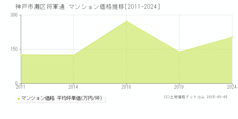 神戸市灘区将軍通のマンション価格推移グラフ 