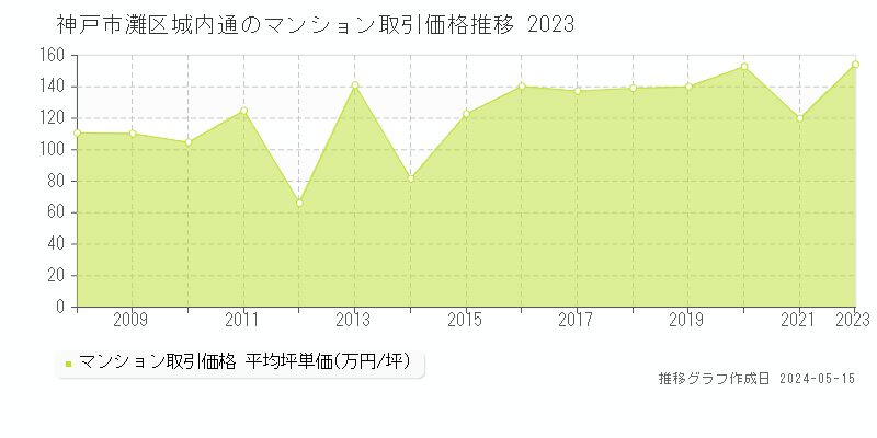 神戸市灘区城内通のマンション価格推移グラフ 