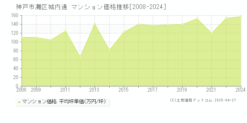 神戸市灘区城内通のマンション価格推移グラフ 