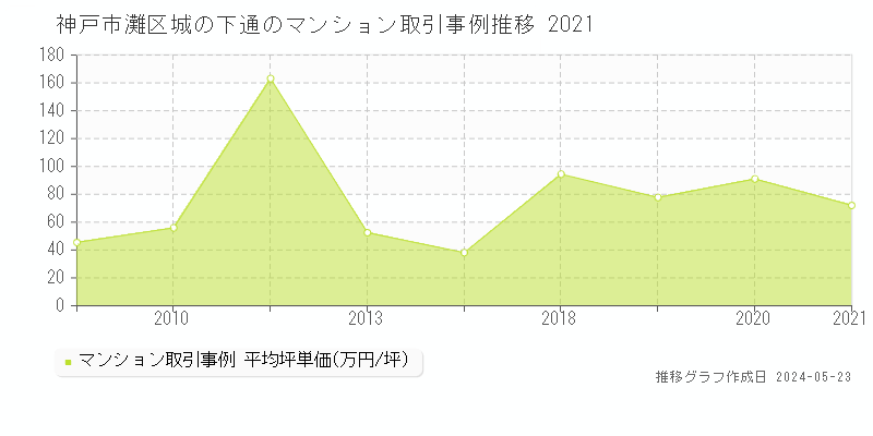 神戸市灘区城の下通のマンション価格推移グラフ 