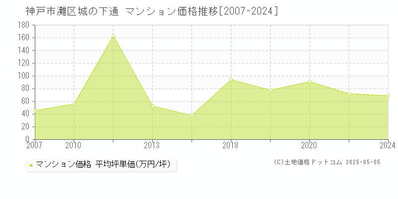 城の下通(神戸市灘区)のマンション価格推移グラフ(坪単価)[2007-2024年]