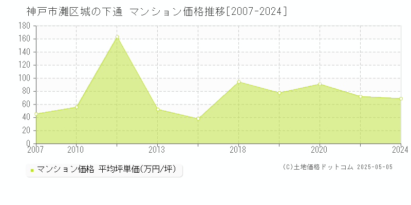 神戸市灘区城の下通のマンション価格推移グラフ 