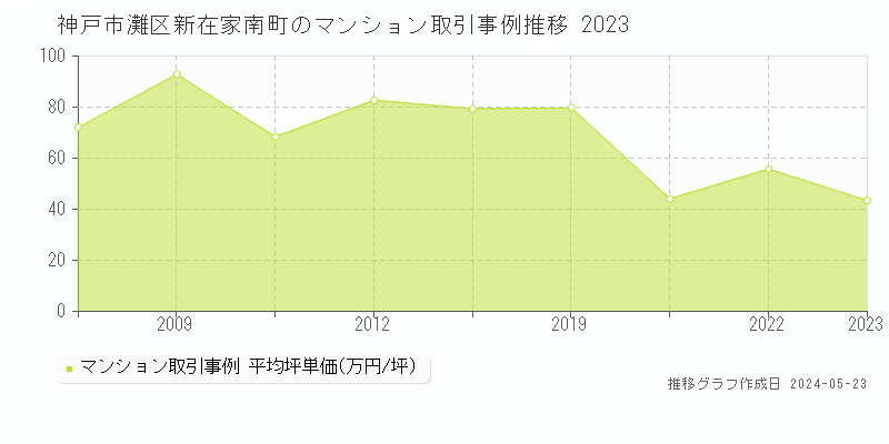 神戸市灘区新在家南町のマンション価格推移グラフ 