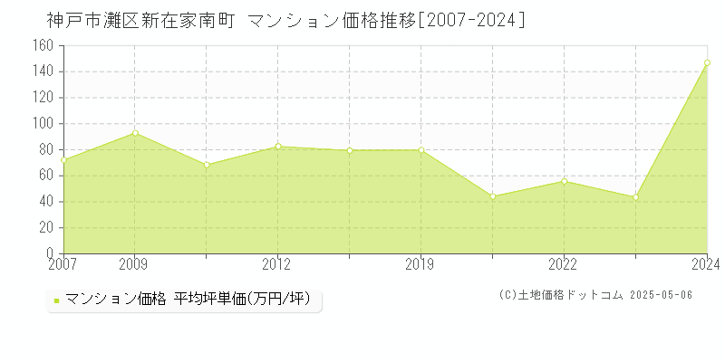 新在家南町(神戸市灘区)のマンション価格推移グラフ(坪単価)[2007-2024年]