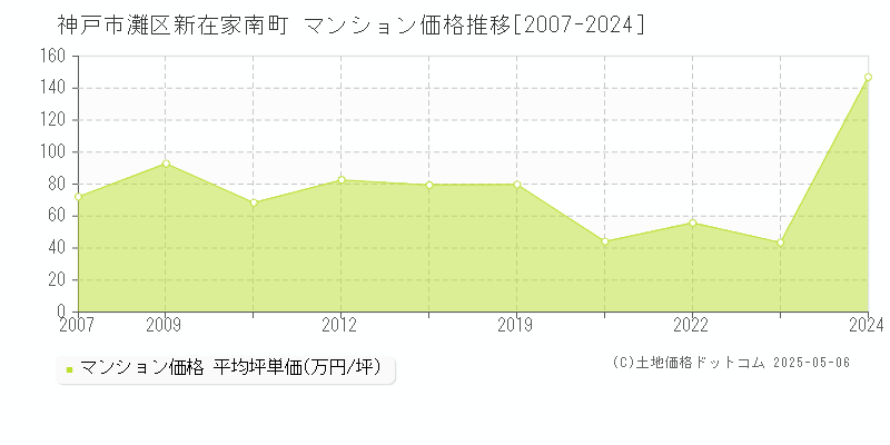 神戸市灘区新在家南町のマンション価格推移グラフ 