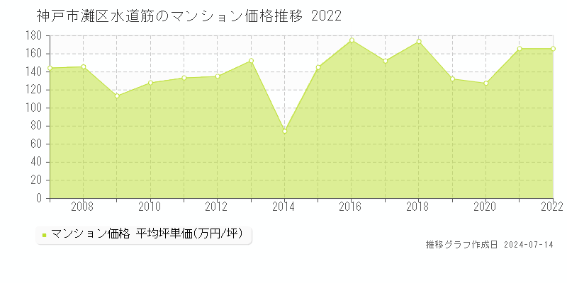 神戸市灘区水道筋のマンション価格推移グラフ 