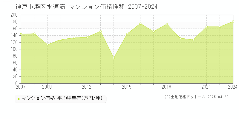 神戸市灘区水道筋のマンション価格推移グラフ 