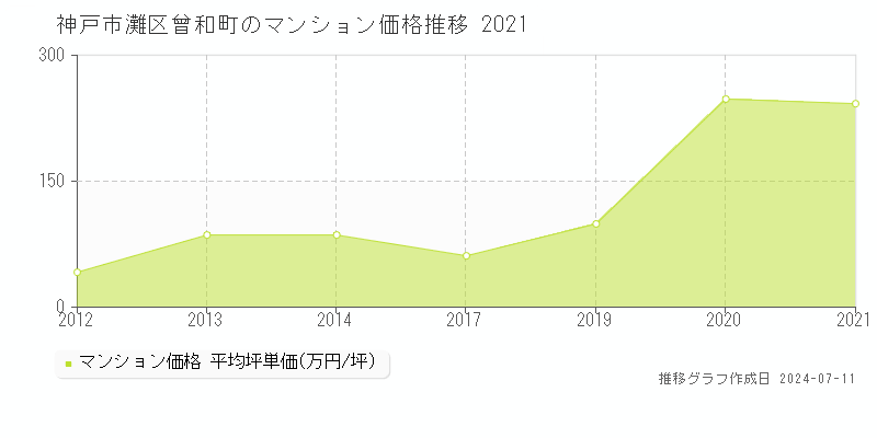 神戸市灘区曾和町のマンション価格推移グラフ 