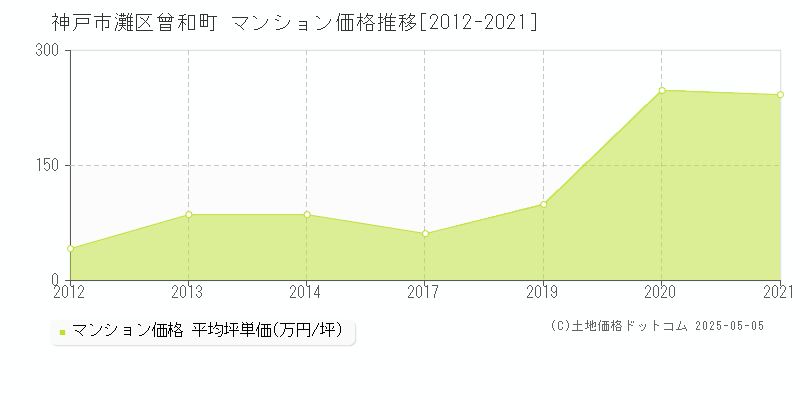 曾和町(神戸市灘区)のマンション価格推移グラフ(坪単価)[2012-2021年]
