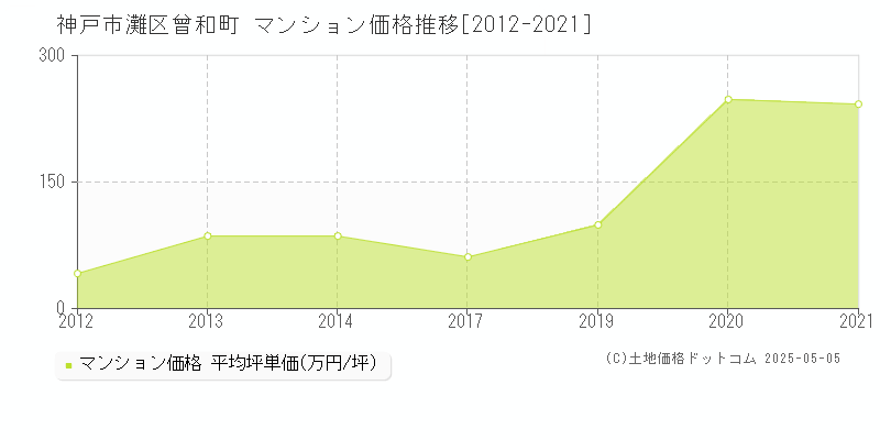 神戸市灘区曾和町のマンション価格推移グラフ 