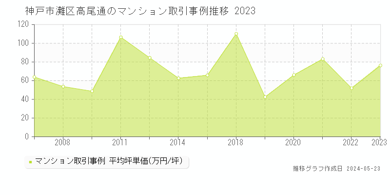 神戸市灘区高尾通のマンション価格推移グラフ 