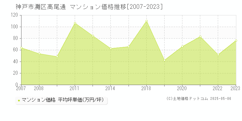 高尾通(神戸市灘区)のマンション価格推移グラフ(坪単価)[2007-2023年]