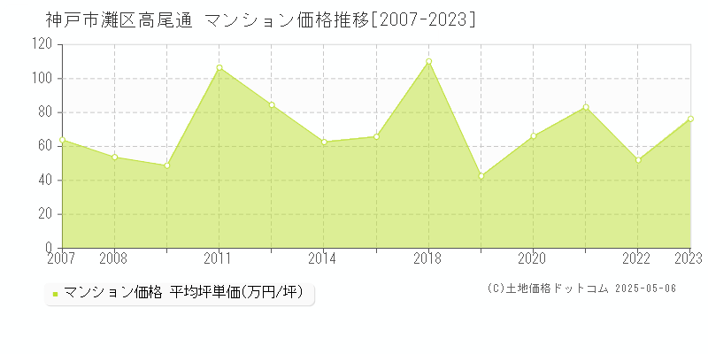 神戸市灘区高尾通のマンション価格推移グラフ 