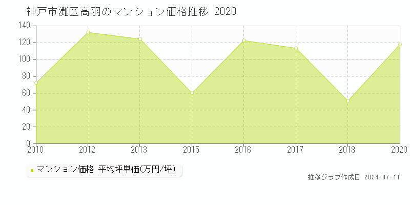 神戸市灘区高羽のマンション価格推移グラフ 