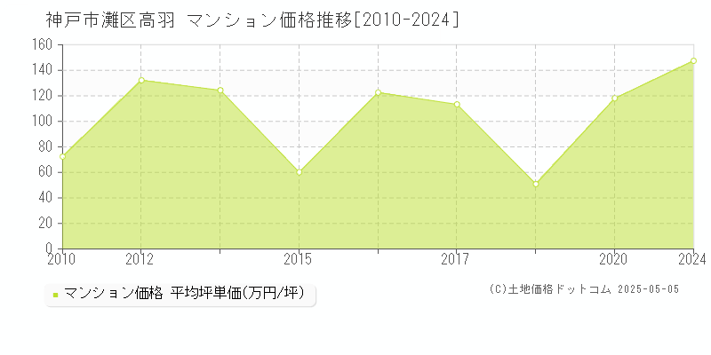 高羽(神戸市灘区)のマンション価格推移グラフ(坪単価)[2010-2024年]