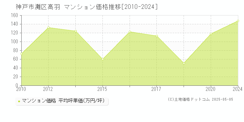 神戸市灘区高羽のマンション価格推移グラフ 