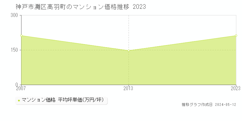 神戸市灘区高羽町のマンション価格推移グラフ 