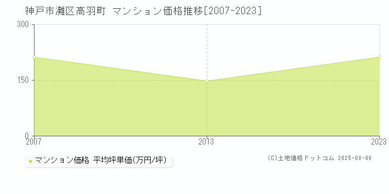 高羽町(神戸市灘区)のマンション価格推移グラフ(坪単価)[2007-2023年]
