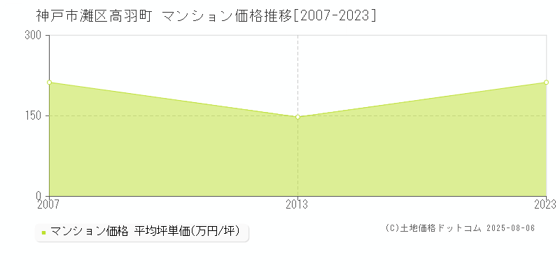 神戸市灘区高羽町のマンション価格推移グラフ 