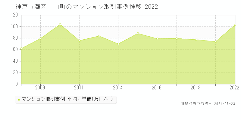 神戸市灘区土山町のマンション価格推移グラフ 