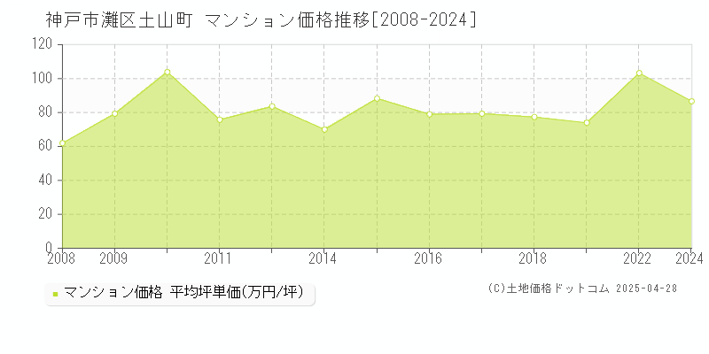 神戸市灘区土山町のマンション価格推移グラフ 