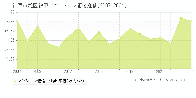 神戸市灘区鶴甲のマンション価格推移グラフ 