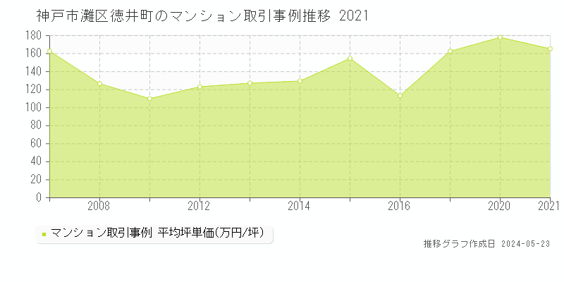 神戸市灘区徳井町のマンション価格推移グラフ 