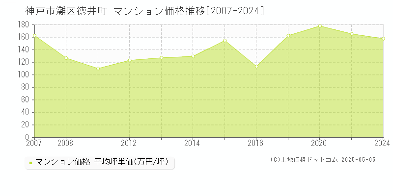 徳井町(神戸市灘区)のマンション価格推移グラフ(坪単価)[2007-2024年]