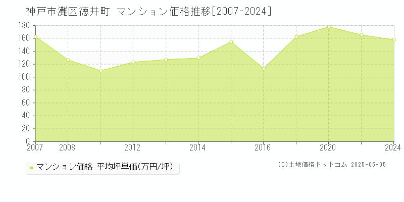 神戸市灘区徳井町のマンション価格推移グラフ 